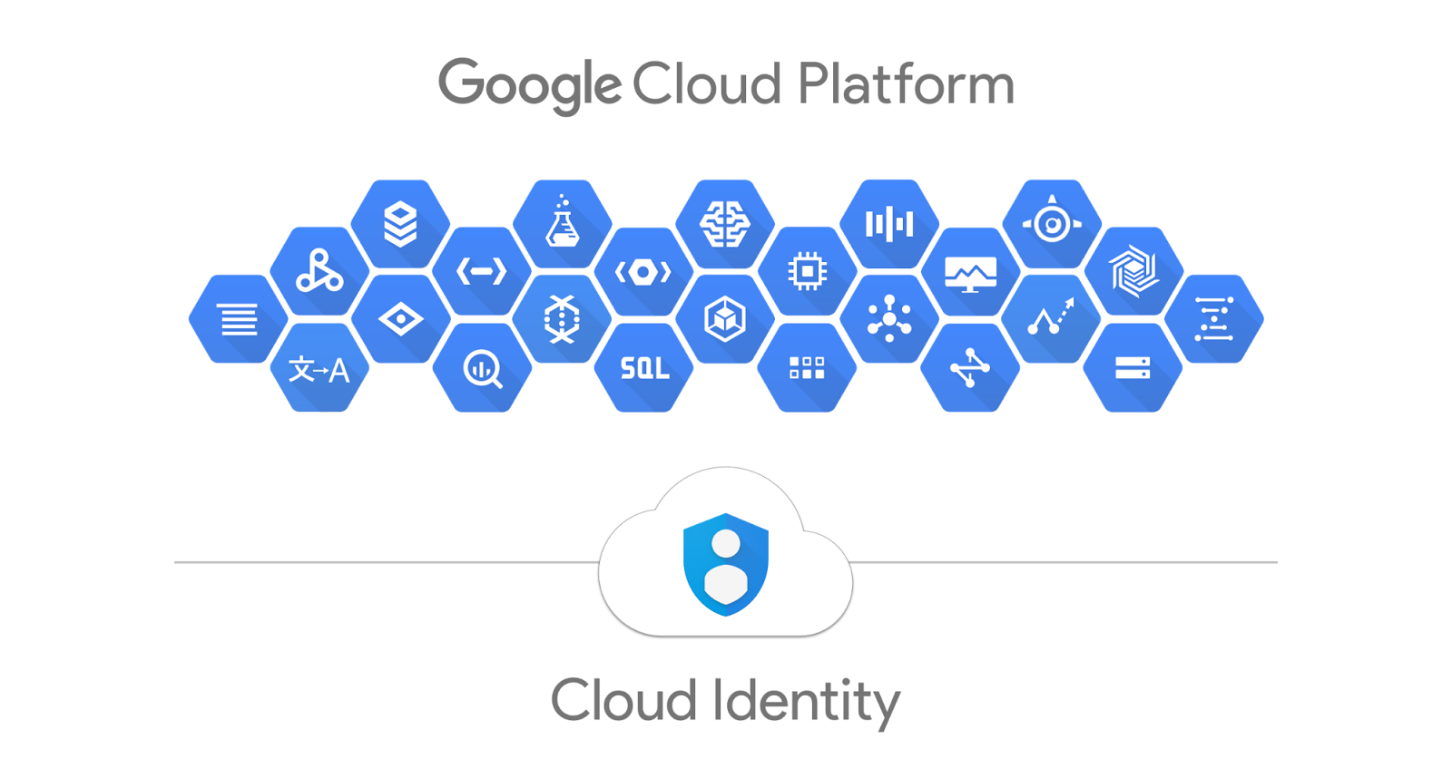 Google cloud platform. Google cloud services. Google cloud Identity. Google cloud platform (GCP).