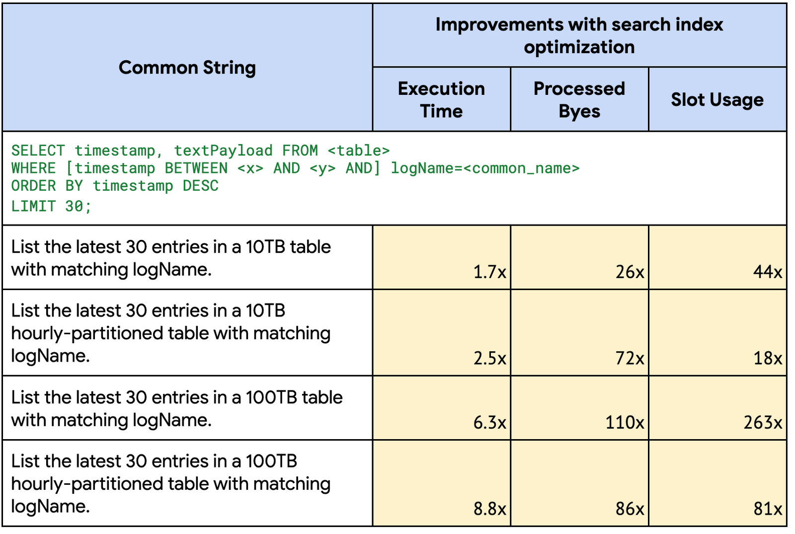 https://storage.googleapis.com/gweb-cloudblog-publish/images/9_-_common_string_performance.max-1600x1600.png