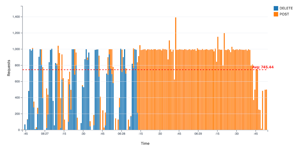 9_API request throughput during preemption events, showing a mix of POST and DELETE requests averaging 745 operations per second