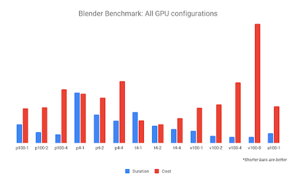 Benchmarking rendering software on Compute Engine