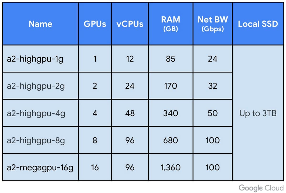 A2 VM shapes on Compute Engine.jpg