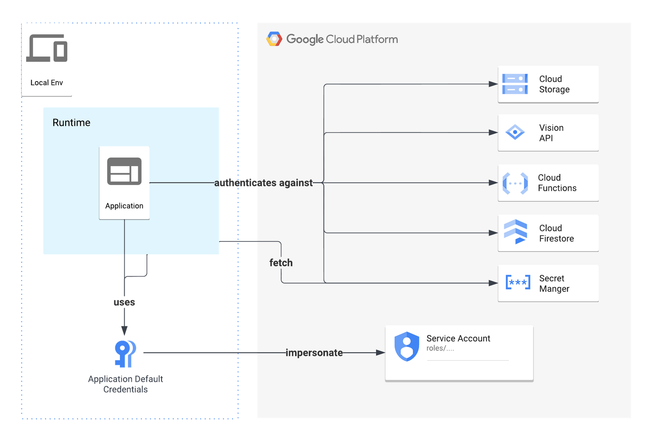 https://storage.googleapis.com/gweb-cloudblog-publish/images/ADC_local_use.max-2200x2200.png