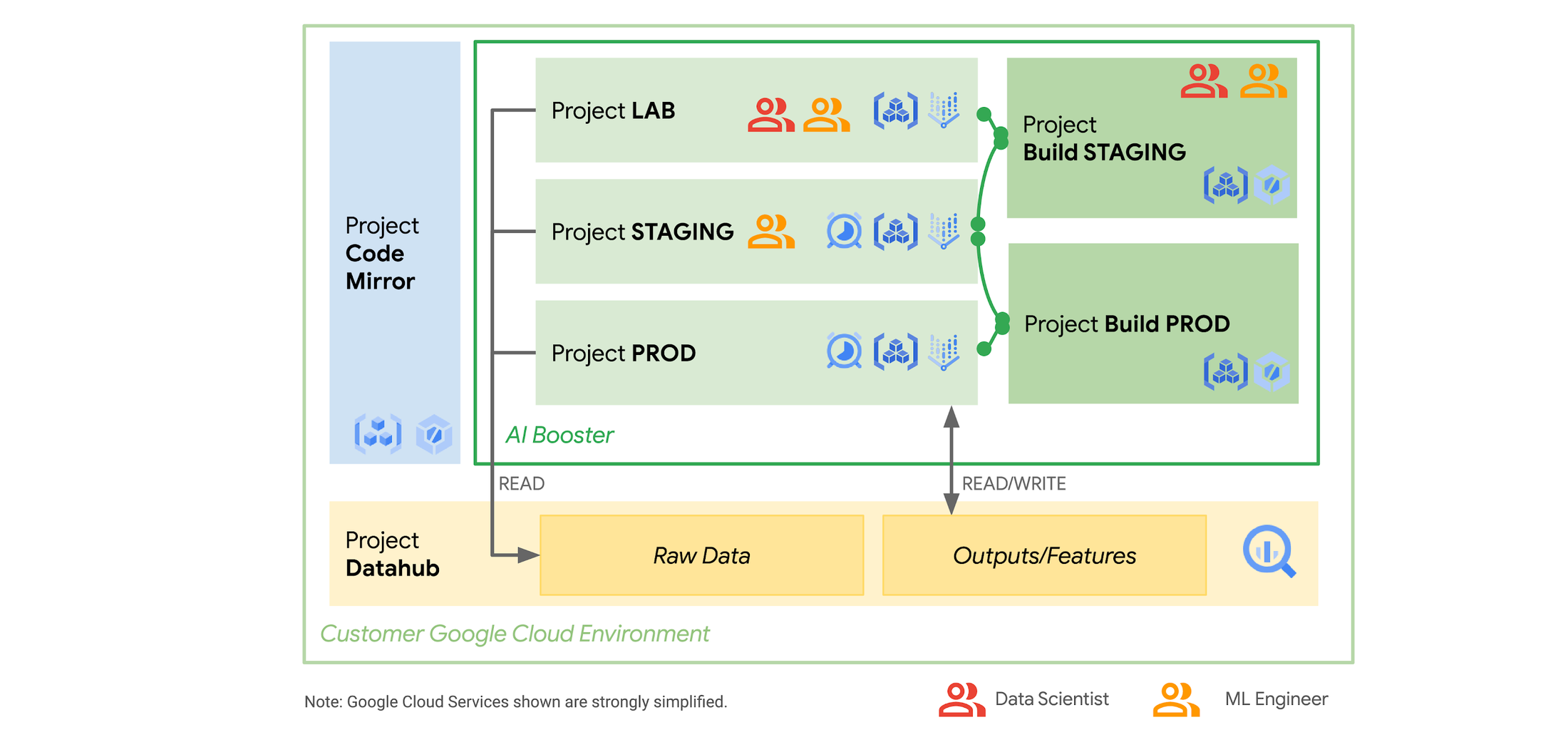 https://storage.googleapis.com/gweb-cloudblog-publish/images/AI_Booster_Architecture_1.2000129740001905.max-2200x2200.png