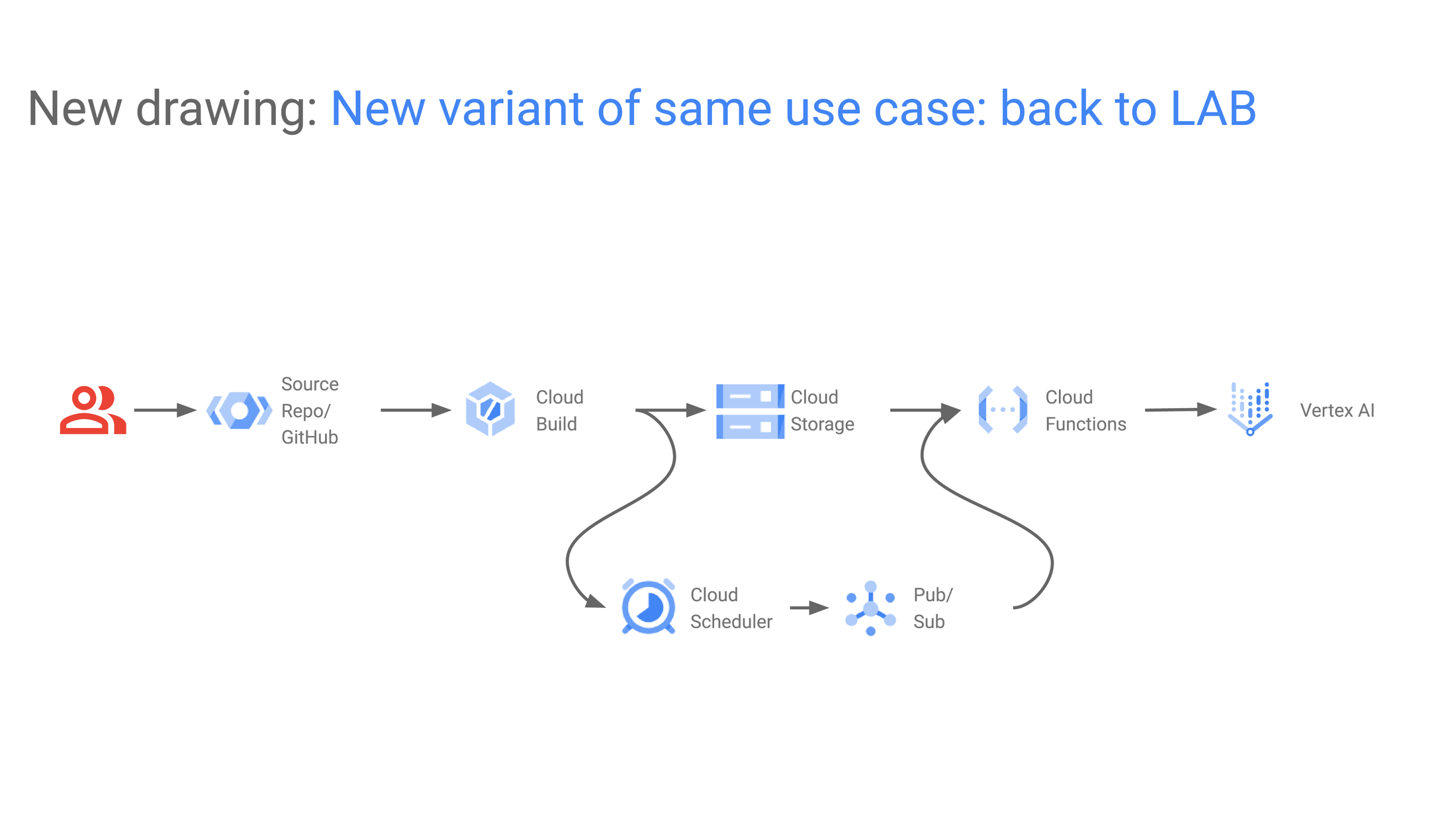 https://storage.googleapis.com/gweb-cloudblog-publish/images/AI_Booster_Architecture_2-01.max-2200x2200.png