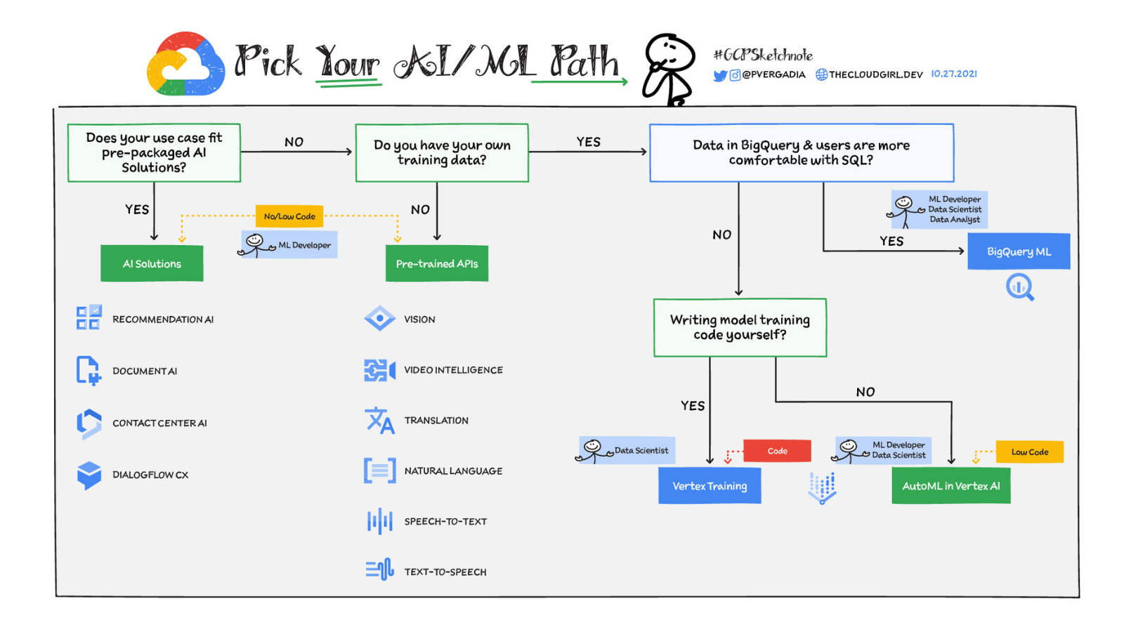 Ml разработчик