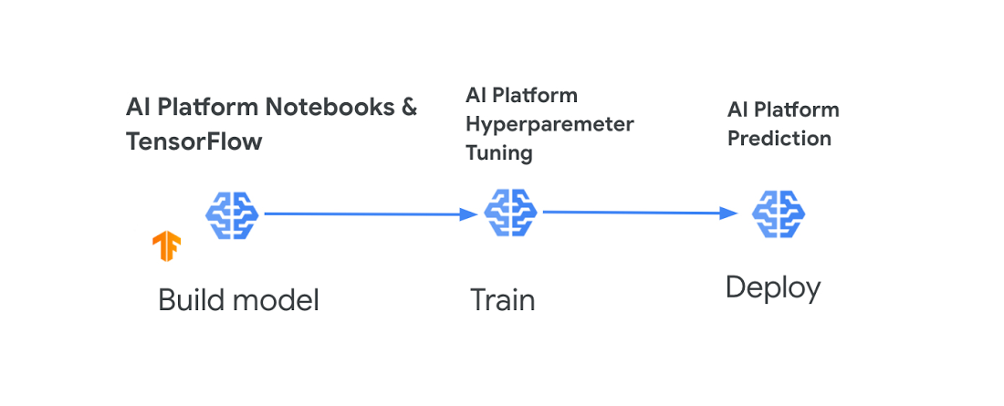 https://storage.googleapis.com/gweb-cloudblog-publish/images/AI_Platform_Prediction.max-1100x1100.jpg