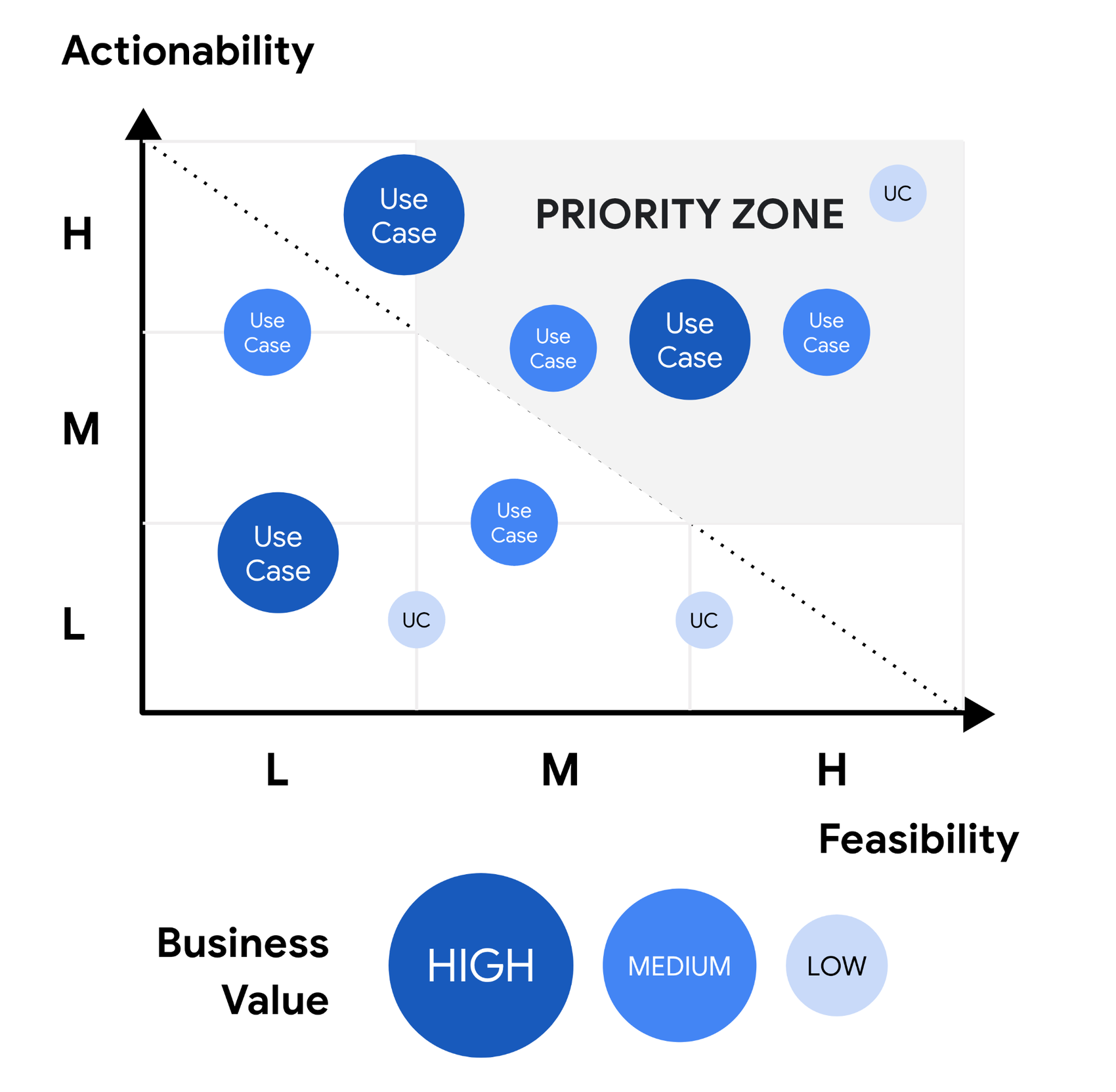 https://storage.googleapis.com/gweb-cloudblog-publish/images/AI_Usecase_Prioritization.max-1700x1700.png