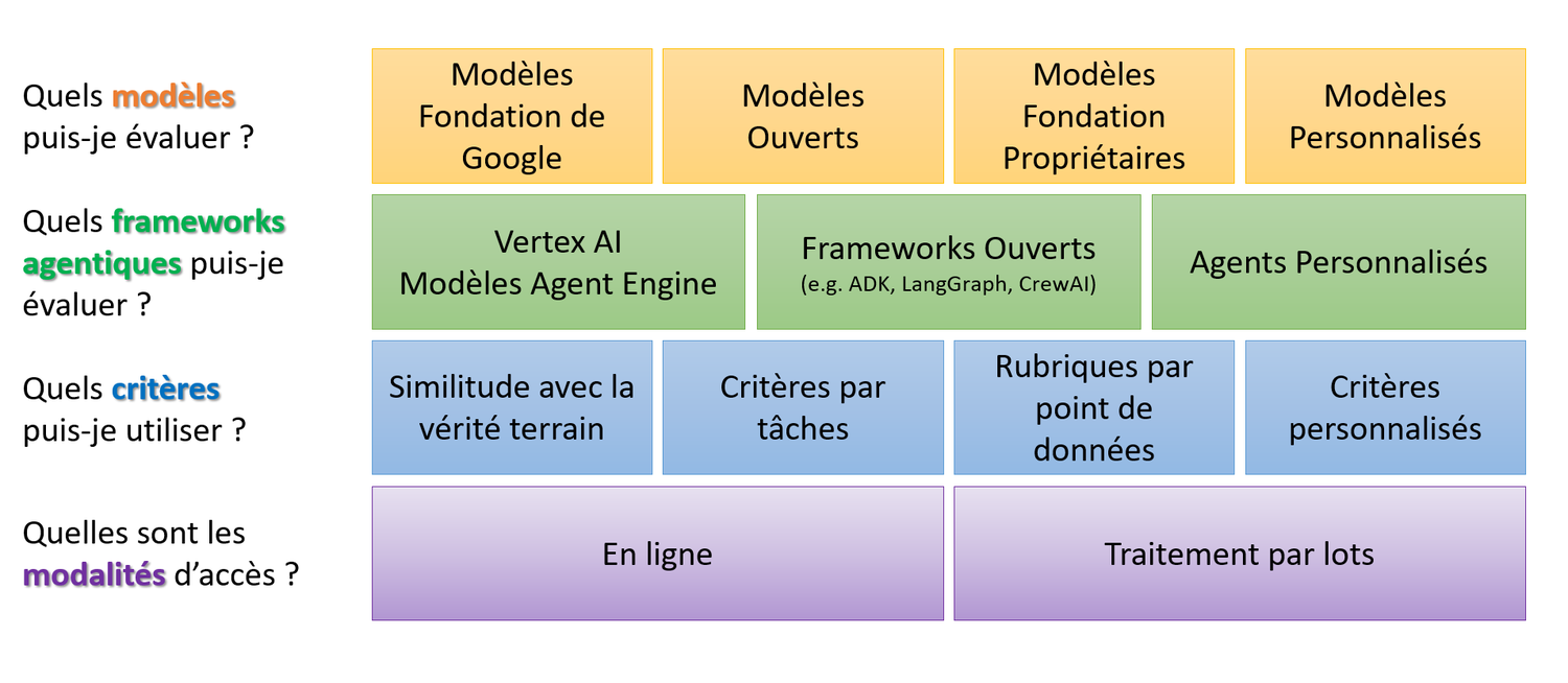 https://storage.googleapis.com/gweb-cloudblog-publish/images/AI_evaluation_Framework.max-1500x1500.png