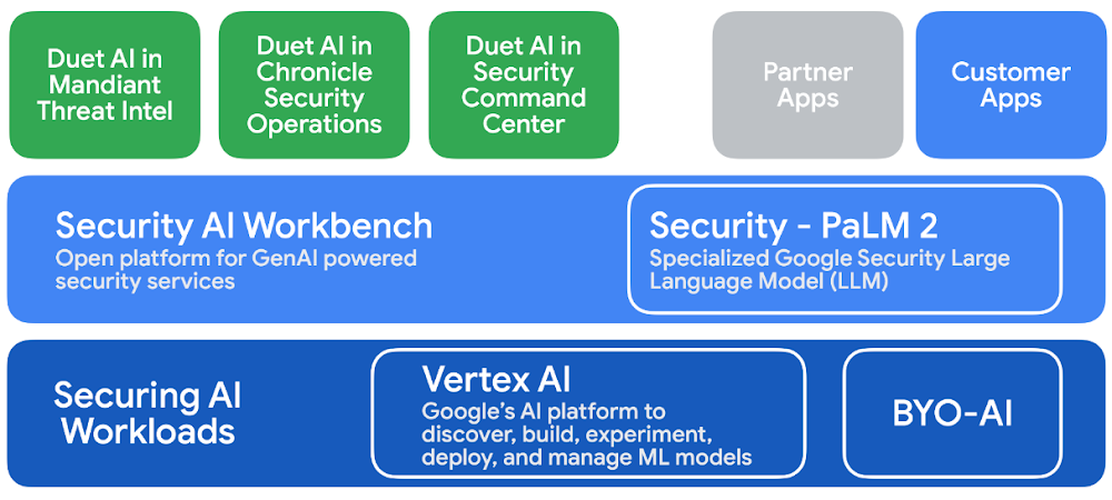 https://storage.googleapis.com/gweb-cloudblog-publish/images/AI_layers.max-1000x1000.png