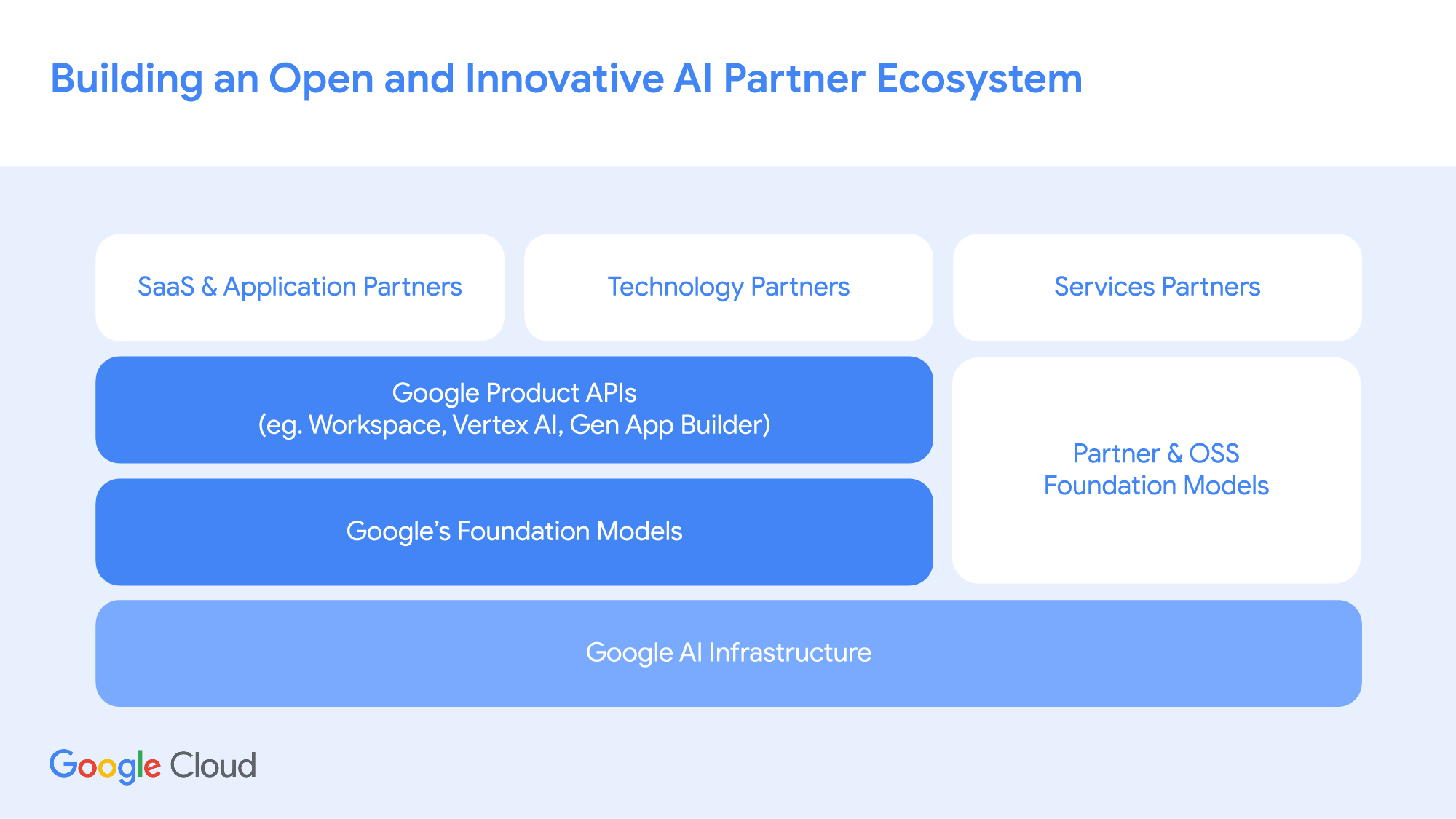 https://storage.googleapis.com/gweb-cloudblog-publish/images/AI_partner_ecosystem-01.max-2000x2000.jpg