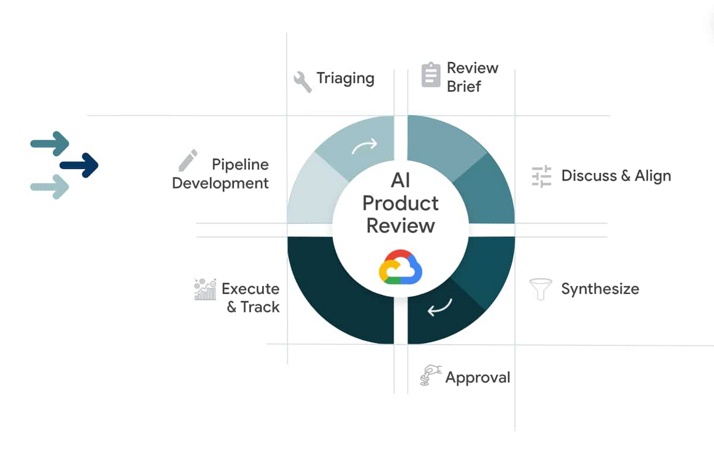 Ai products. Value Creation. Смарт процессы. Бизнес экосистема ppt. Бизнес модель экосистема.