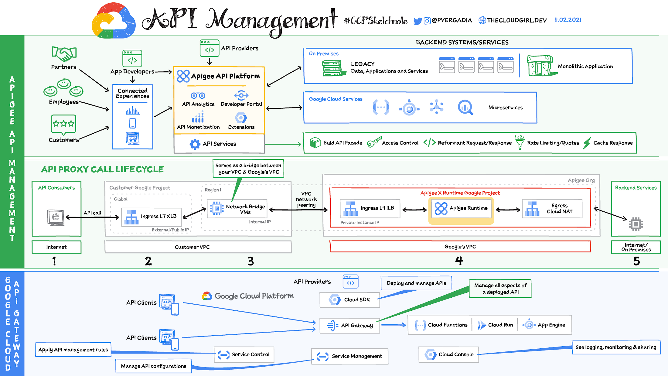 API management on Google Cloud Data Integration