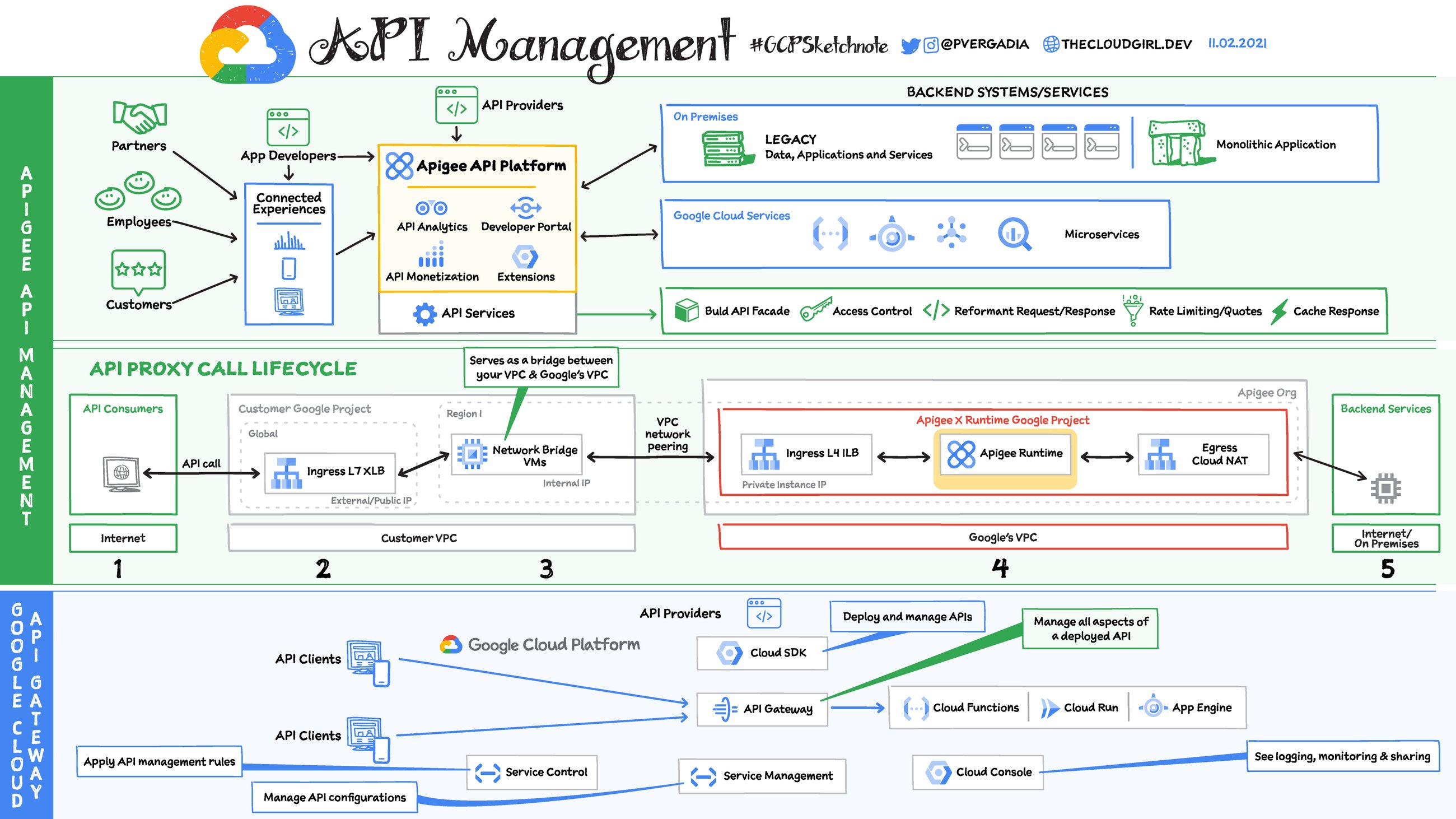 https://storage.googleapis.com/gweb-cloudblog-publish/images/API-Management_v11-02-21_wozJ6ZW.max-2600x2600.jpg