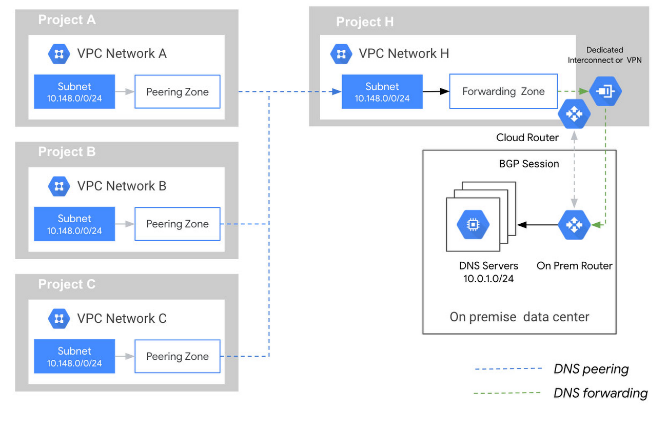 A non-redundant hub and spoke DNS architecture.jpg