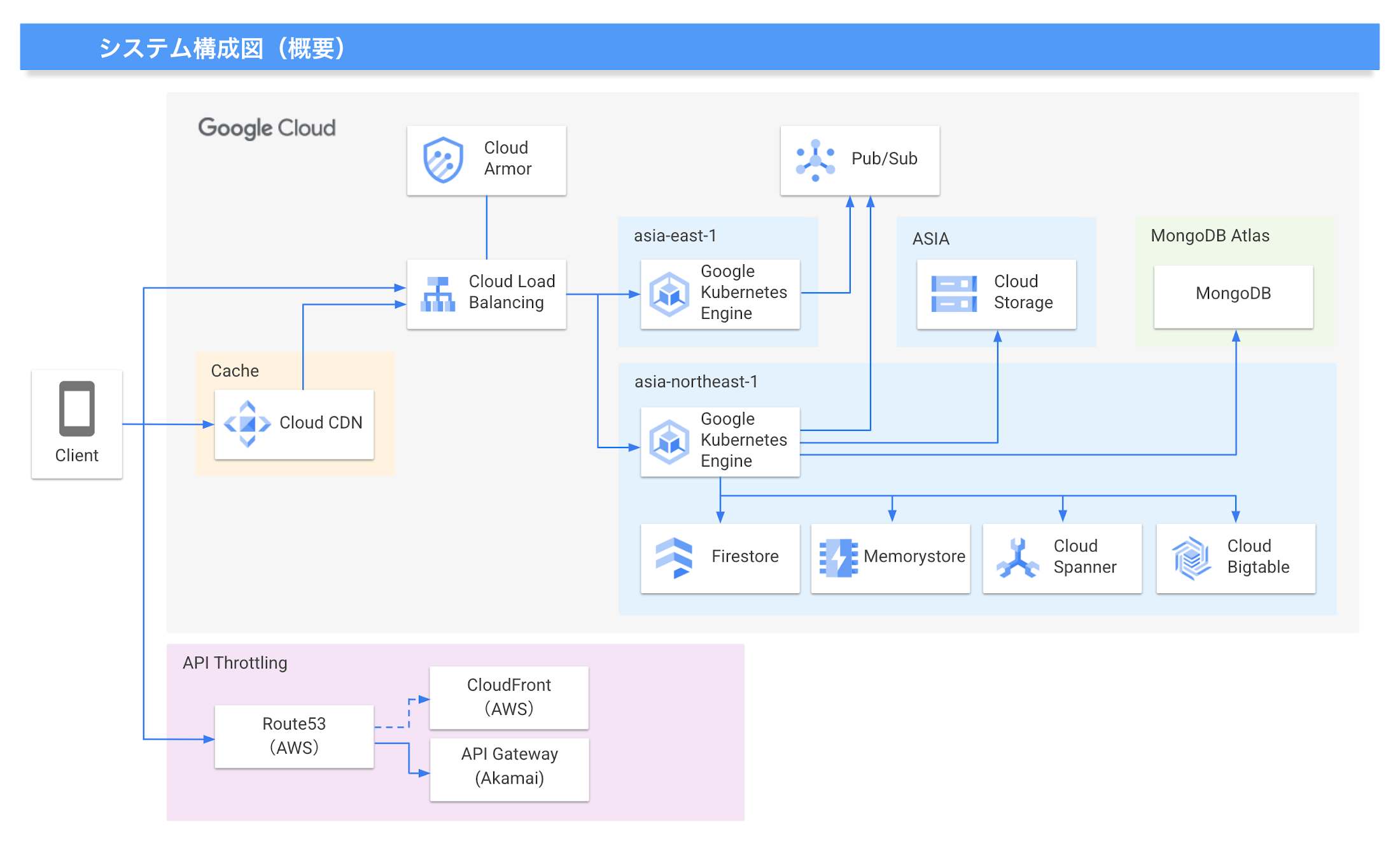 https://storage.googleapis.com/gweb-cloudblog-publish/images/AbemaTV_architecture.max-2200x2200.png