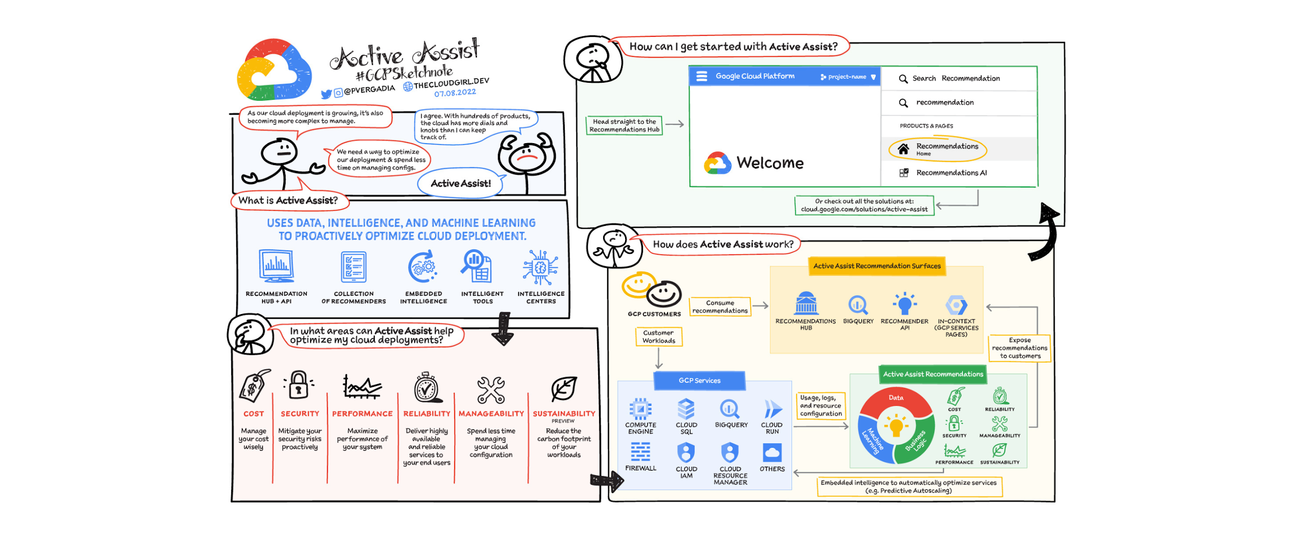 http://storage.googleapis.com/gweb-cloudblog-publish/images/Active_Assist_GCP_Sketchnote_1.max-2600x2600.png