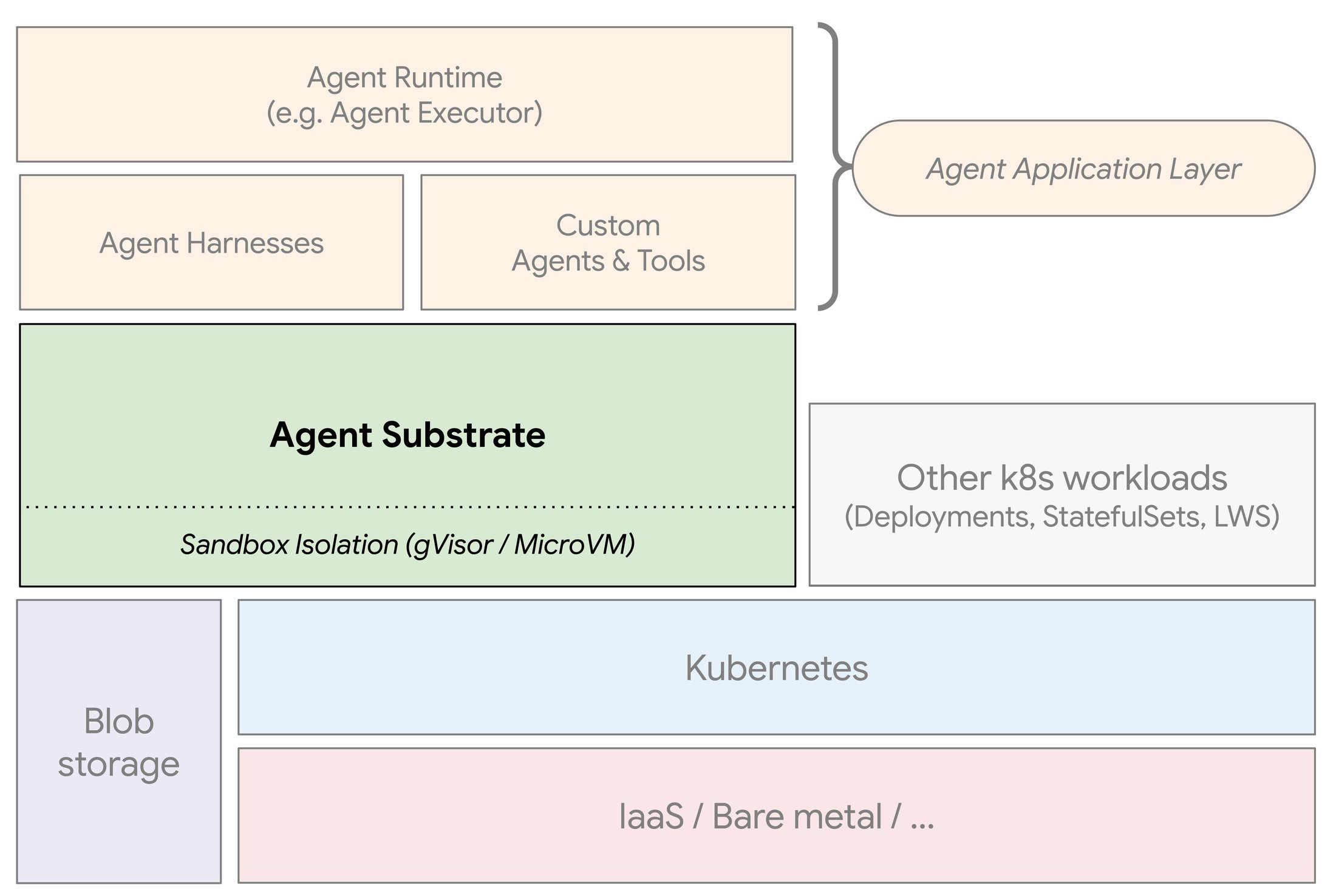 https://storage.googleapis.com/gweb-cloudblog-publish/images/Agent_Substrate_-_Diagram_1.max-2200x2200.jpg