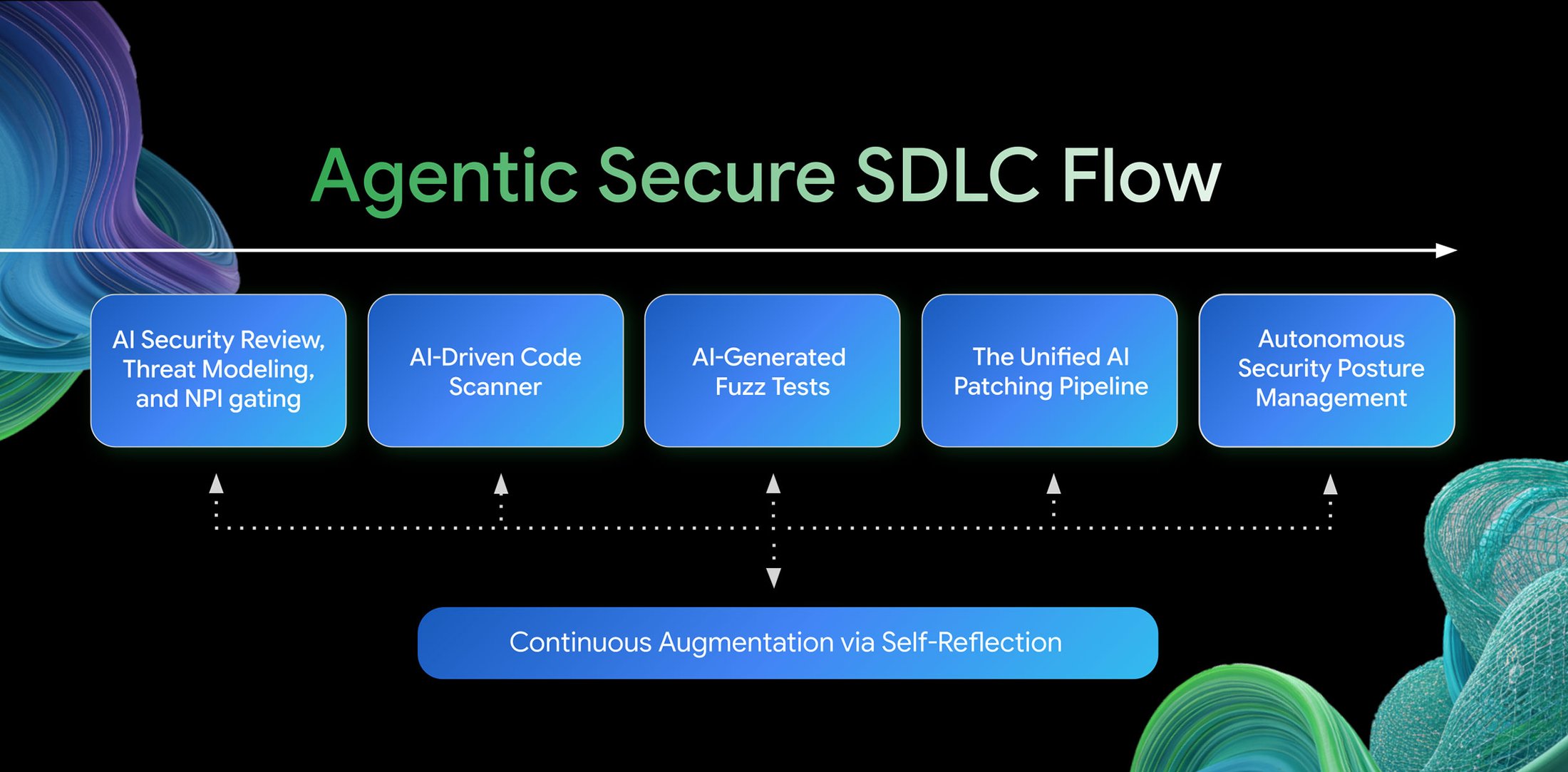 https://storage.googleapis.com/gweb-cloudblog-publish/images/AgenticSecureSDLC_Flow_HeroBanner_R2.max-2200x2200.jpg