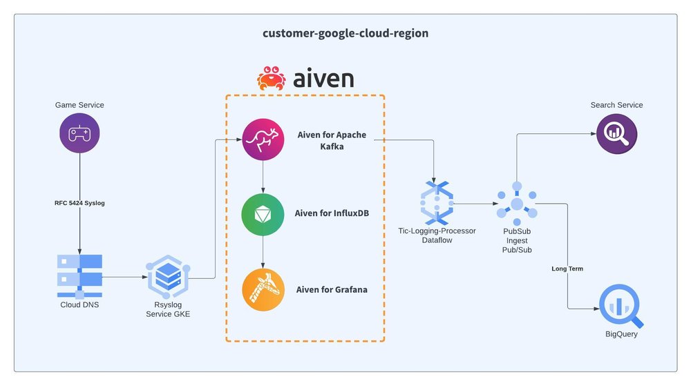 Game on: Aiven for Apache Kafka and BigQuery – your ultimate gaming cheat code