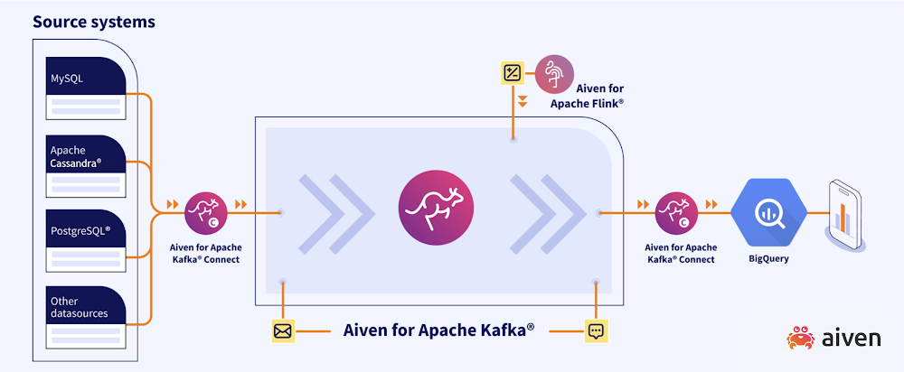 Shorten the path to insights with Aiven for Apache Kafka and Google BigQuery