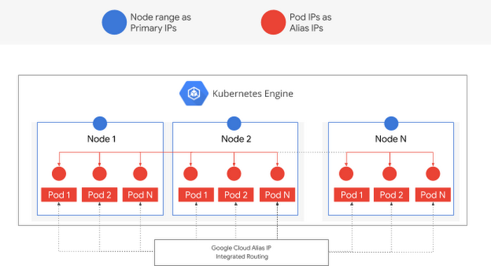 https://storage.googleapis.com/gweb-cloudblog-publish/images/Alias_IP.max-700x700.png