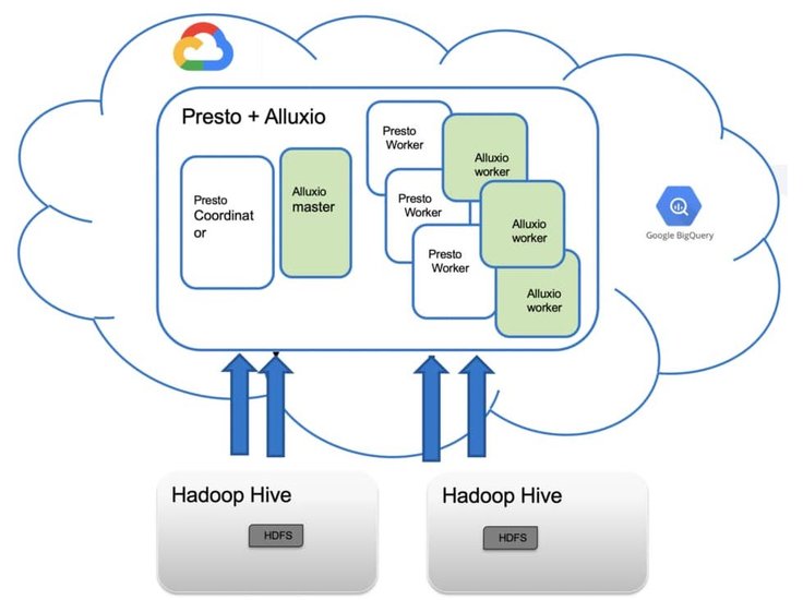 https://storage.googleapis.com/gweb-cloudblog-publish/images/Alluxio_to_burst_1.max-979x550.jpg