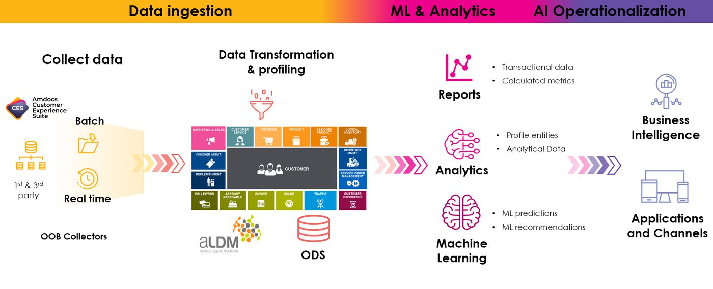 https://storage.googleapis.com/gweb-cloudblog-publish/images/Amdocs-chart.max-1400x1400.png