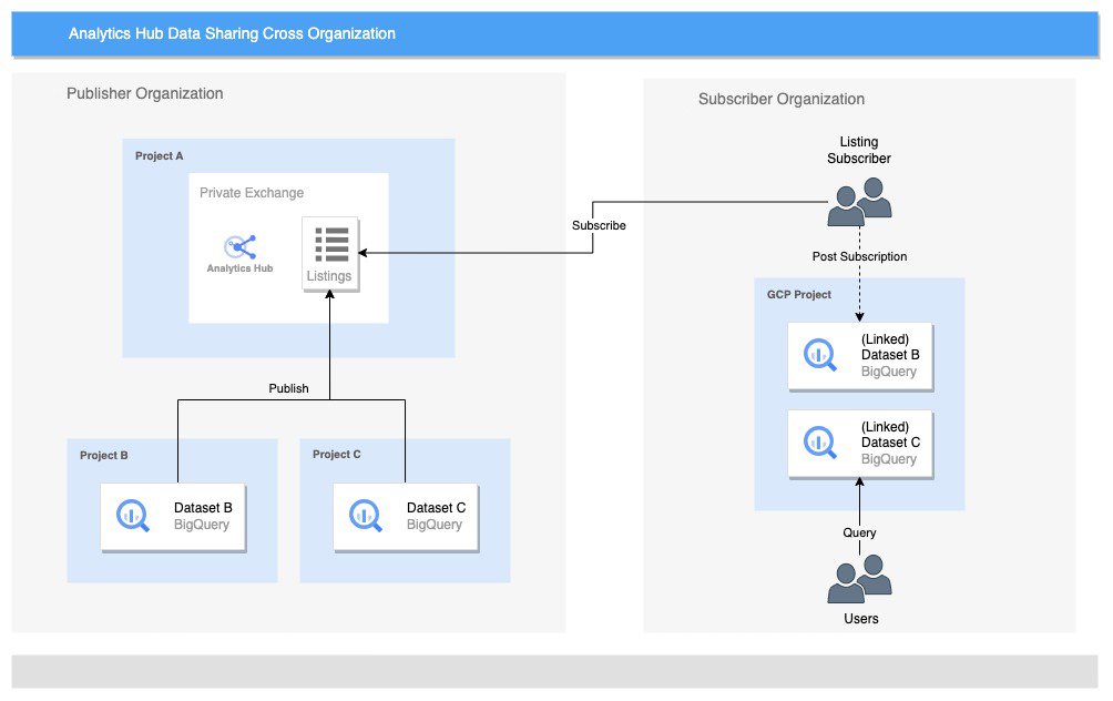 https://storage.googleapis.com/gweb-cloudblog-publish/images/Analytics-hub-blog-architecture-diagram_v1.max-1100x1100.jpg