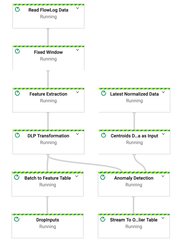 Anomaly detection pipeline in Dataflow.jpg