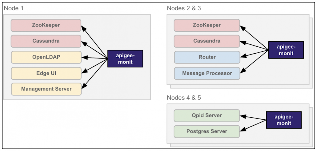 https://storage.googleapis.com/gweb-cloudblog-publish/images/Apigee-monit_Architecture_eTC4V72.max-1100x1100.png