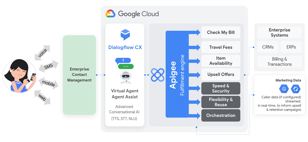 Apigee API Management and Dialogflow.jpg