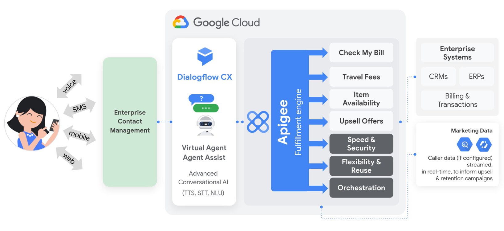 Conversational AI with Dialogflow and Apigee API Management | Google ...