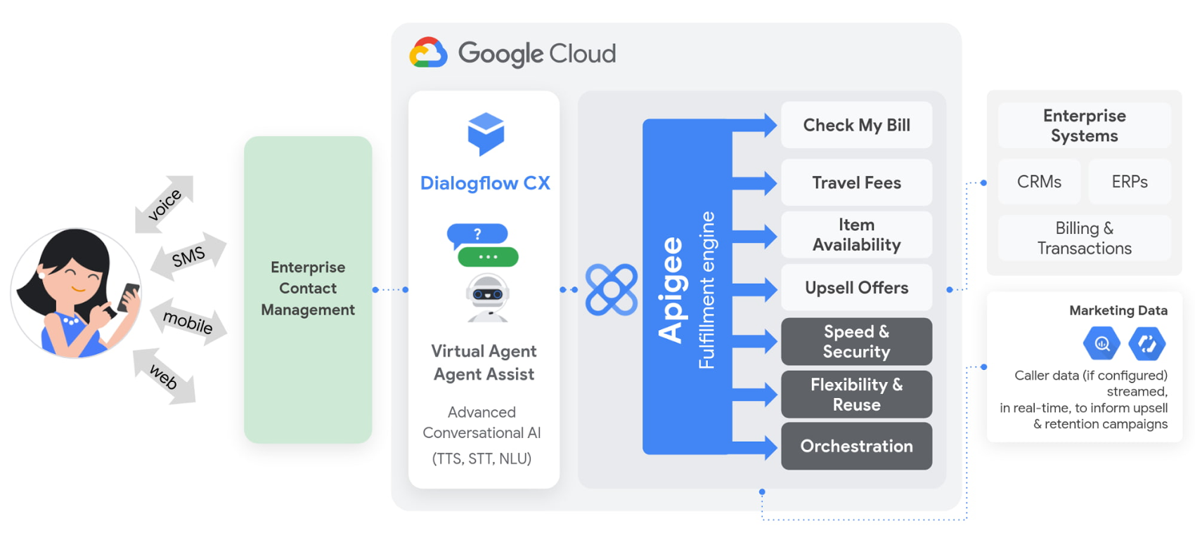 https://storage.googleapis.com/gweb-cloudblog-publish/images/Apigee_API_Management_and_Dialogflow.max-1700x1700.jpg