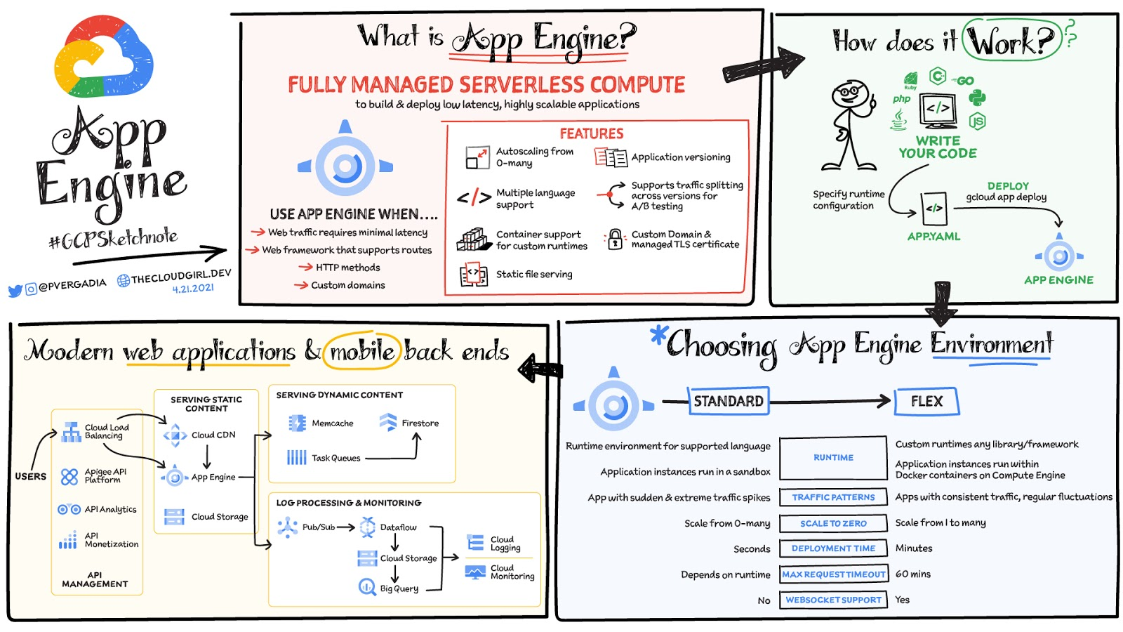 https://storage.googleapis.com/gweb-cloudblog-publish/images/App-Engine_v4-21-21.max-1600x1600.jpeg