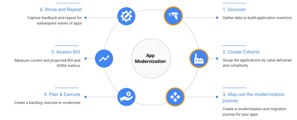 Application modernization process.jpg