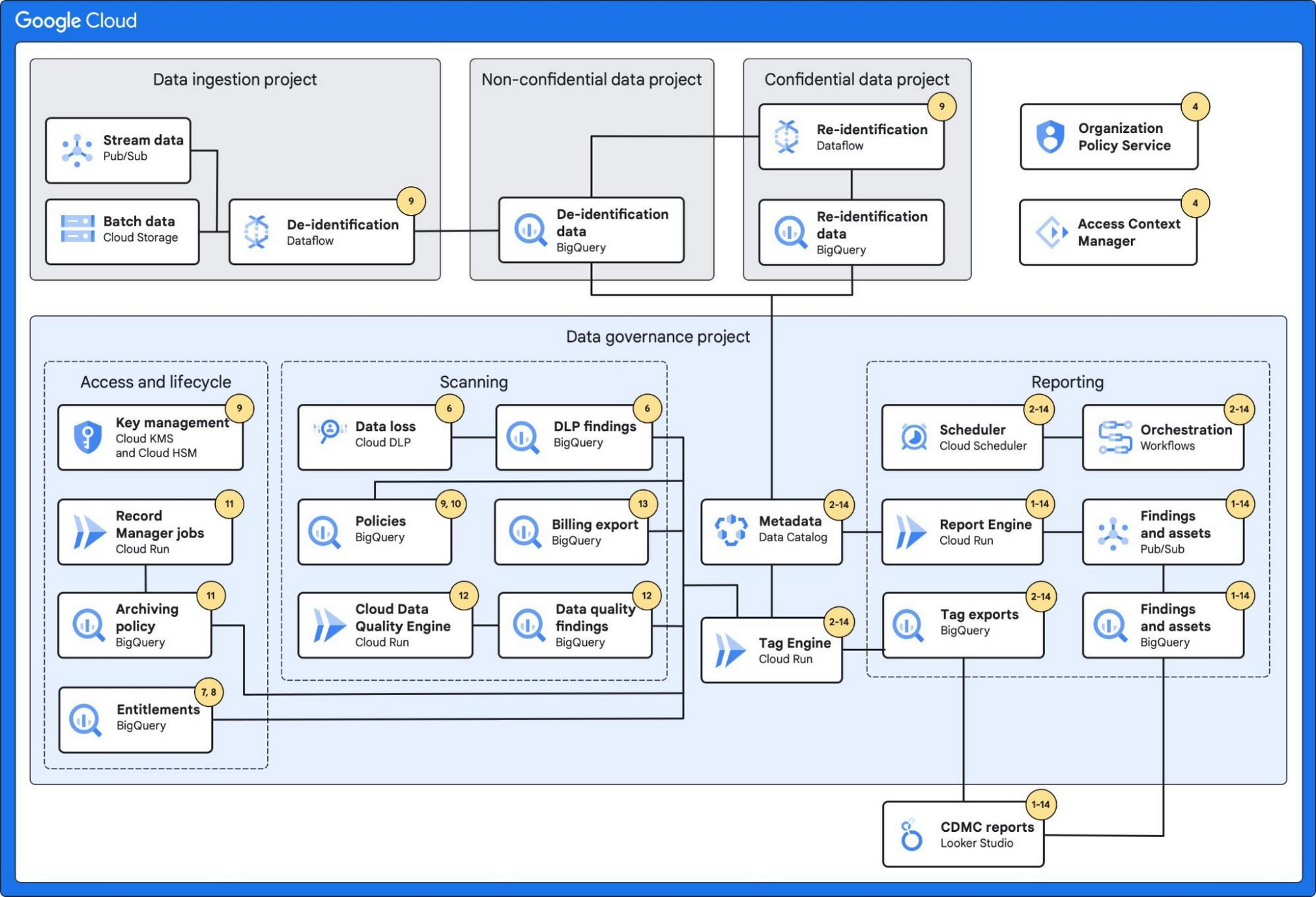 https://storage.googleapis.com/gweb-cloudblog-publish/images/Architectural_overview.max-2000x2000.jpg