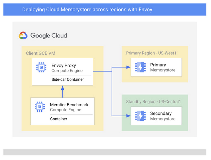 https://storage.googleapis.com/gweb-cloudblog-publish/images/Architecture.max-700x700.jpg