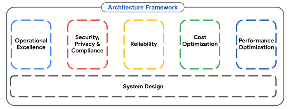 https://storage.googleapis.com/gweb-cloudblog-publish/images/Architecture_Framework.max-1000x1000.jpg