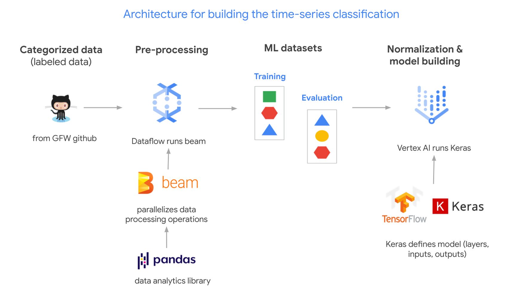 https://storage.googleapis.com/gweb-cloudblog-publish/images/Architecture_Global_Fishing_Watch.max-1740x978.png