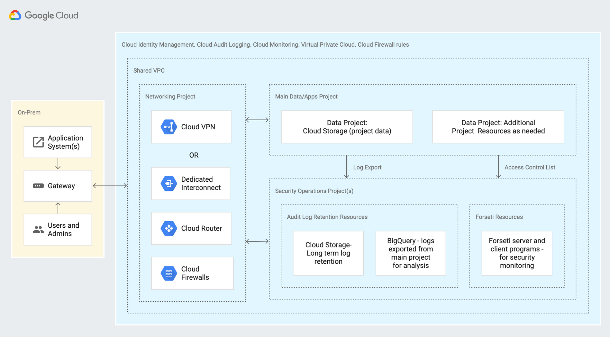 https://storage.googleapis.com/gweb-cloudblog-publish/images/Architecture_HIPAA_aligned_Cloud_Healthcar.max-2000x2000_mVjb2by.png