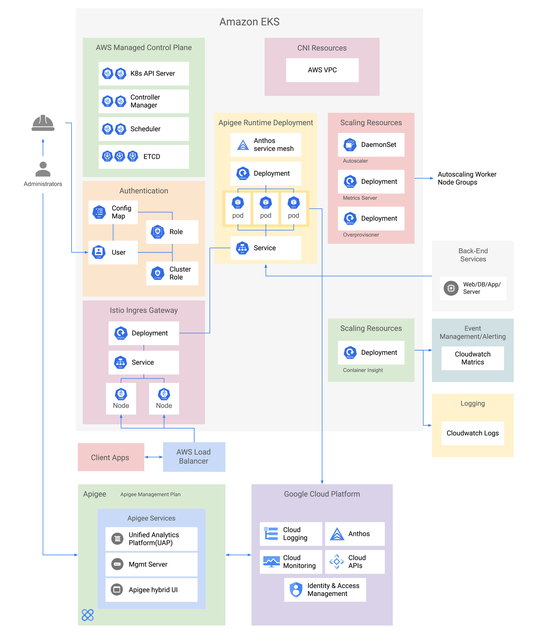 https://storage.googleapis.com/gweb-cloudblog-publish/images/Architecture_TPG_Telecom.max-2200x2200.png