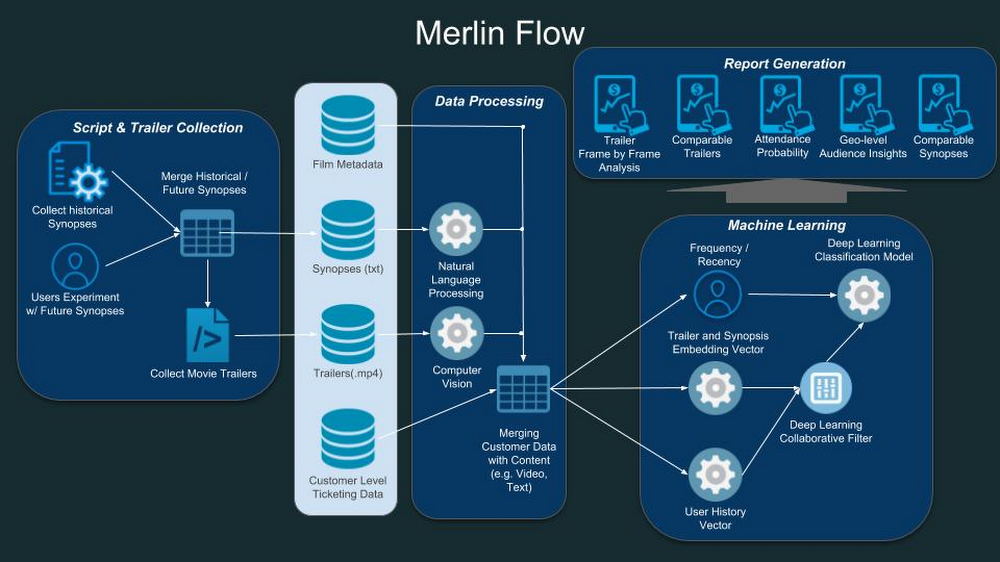 Architecture flow diagram for Merlin.jpg