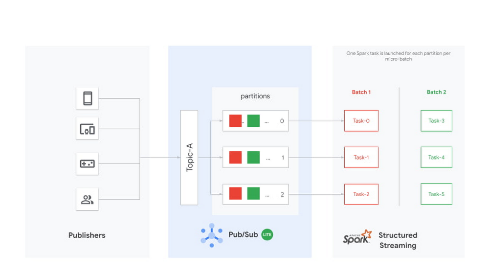 https://storage.googleapis.com/gweb-cloudblog-publish/images/Architecture_for_Pub_Sub_Lite.max-1000x1000.jpg