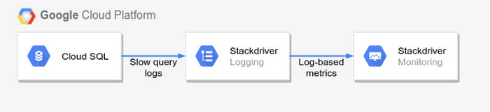 https://storage.googleapis.com/gweb-cloudblog-publish/images/Architecture_for_monitoring_MySQ.max-700x700.jpg