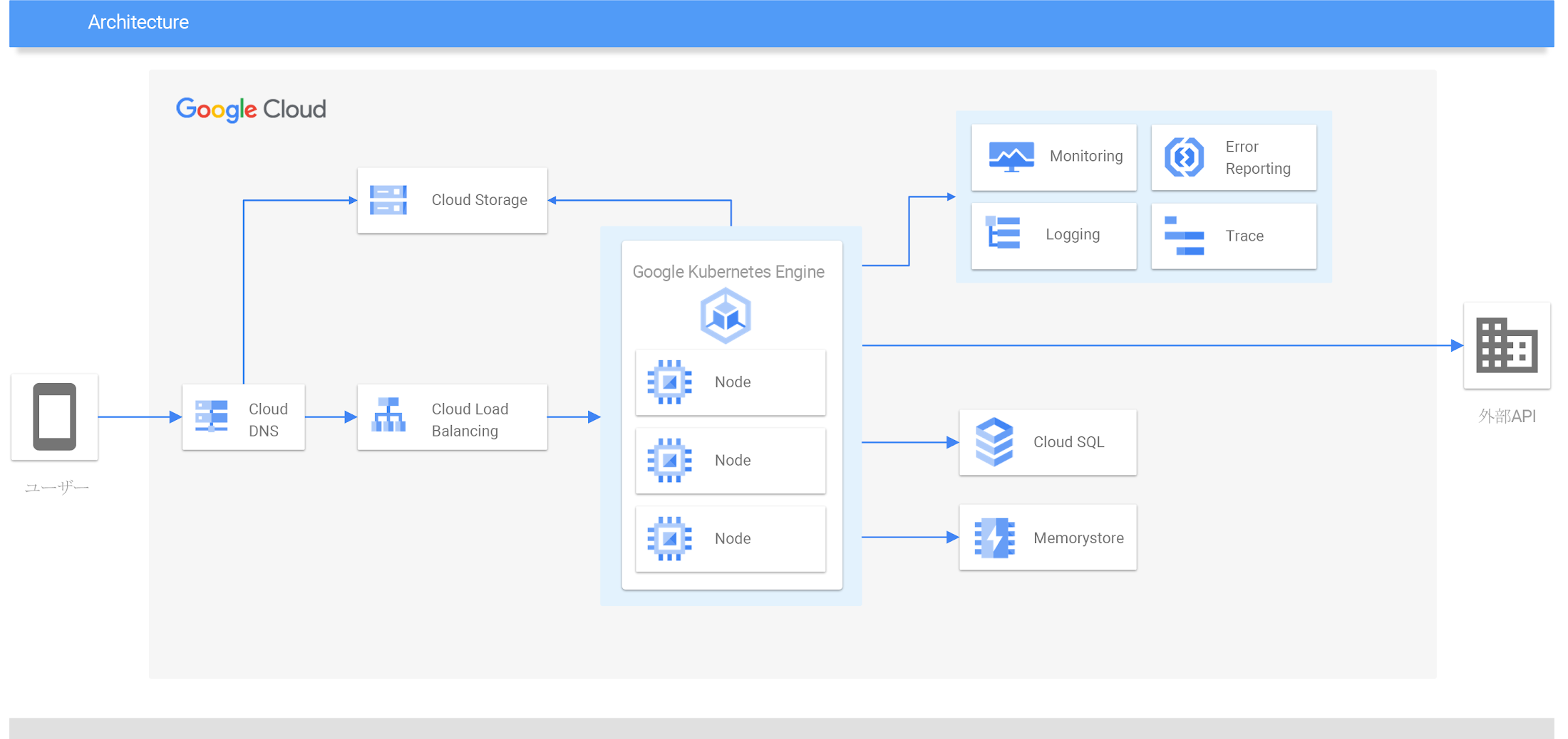 https://storage.googleapis.com/gweb-cloudblog-publish/images/Architectures_Kakakucom.max-2200x2200.png