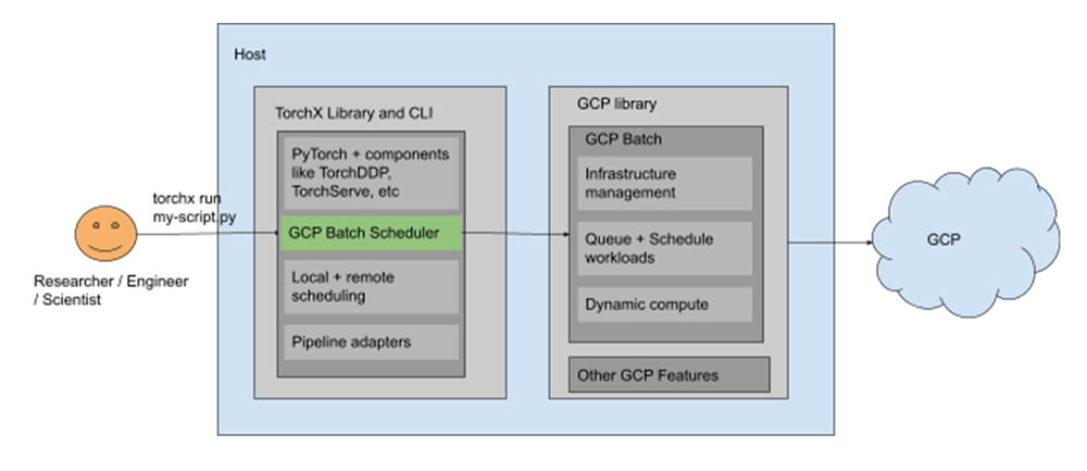 Rapidly deploy PyTorch applications on Batch using TorchX