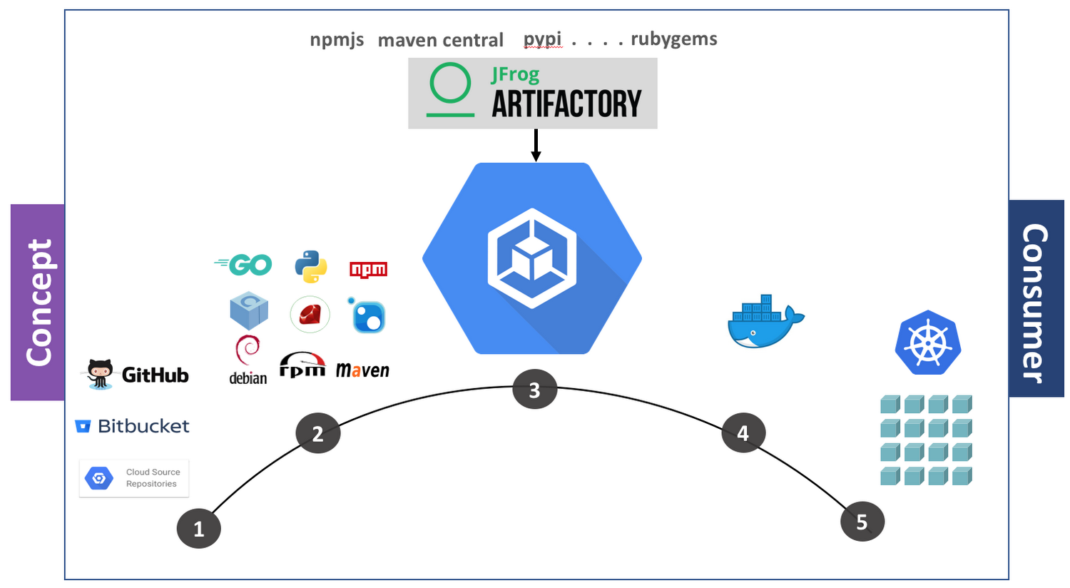 JFrog to Offer DevOps Platform on AWS & Microsoft Azure Government Clouds