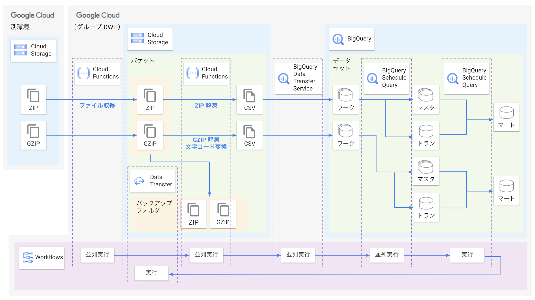 https://storage.googleapis.com/gweb-cloudblog-publish/images/Asahi_Group_Japan_architecture.max-2200x2200.png