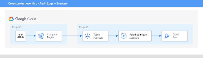 https://storage.googleapis.com/gweb-cloudblog-publish/images/AuditLogsEventArc.max-700x700.png