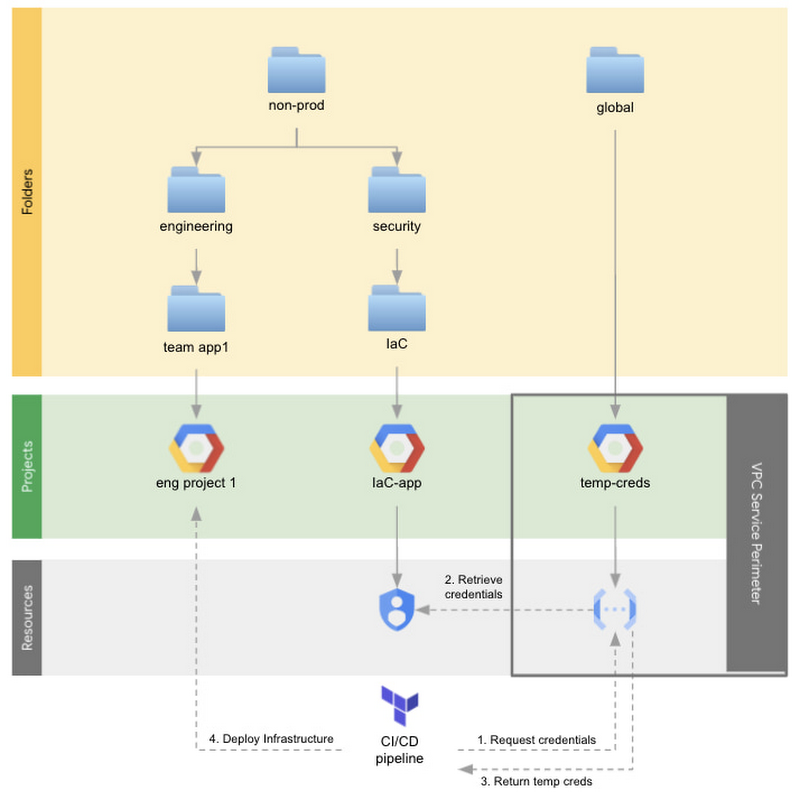 https://storage.googleapis.com/gweb-cloudblog-publish/images/Authentication_workflow.max-800x800.jpg